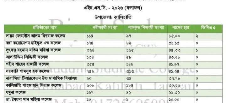 কালিহাতীর এইচএসসি-২০২৬ এর ফলাফলে হতাশার চিত্র এবং উচ্চ শিক্ষার মান হবে নিমজ্জিত।  পাসের হার ৪০.৩০, জিপিএ-৫ মাত্র ৩